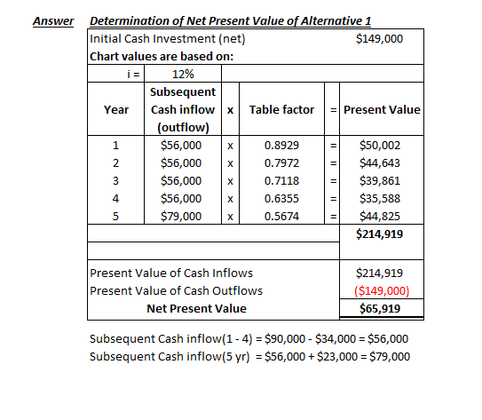 Answer Determination of Net Present Value of Alternative 1 Initial Cash Investment (net) $149,000 Chart values are based on: