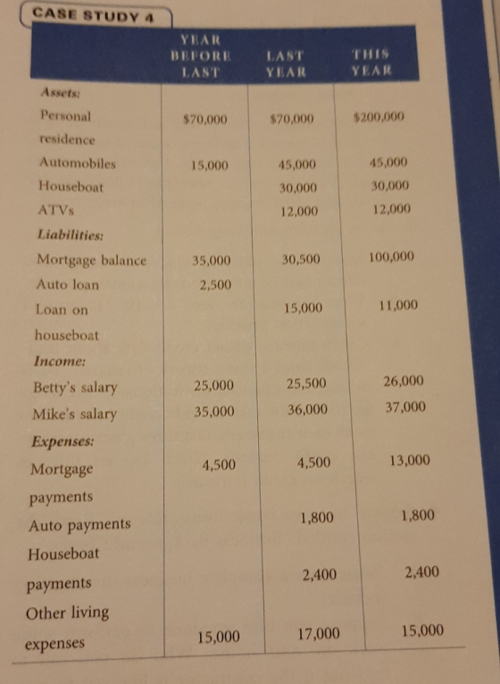 CASE STUDY 4 YLAR BEFORE LAST LAST YLAR THIS YEAR Assets: $70,000 $70,000 $200,000 Personal residence Automobiles 15,000 45,0