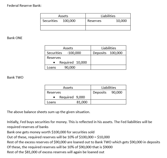 Federal Reserve Bank: Assets Securities 100,000 Liabilities Reserves 10,000 Bank ONE Liabilities Deposits 100,000 Assets Secu