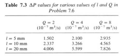 Table 7.3 ?? values for various values of I and Q in Problem 7.6 Q=4 (10-7 m3/s) (10m3s) (10-7 m/s) 0- 2 1-5 mm 10 mm l = 20 mm 1.502 2.337 4.006 2.100 3.266 5.599 2.935 4.565 7.826