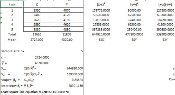 S.No х Y 1 2 3 4 2300 2480 2620 2890 3330 13620 4070 4120 4190 4620 4850 21850 4370.00 (x-7) 179776.0000 59536.0000 10816.000