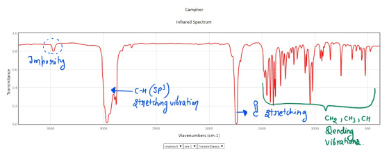 Camphor Infrared Spectrum Impurity Transmitance -C-H (Sp3) oftretching vibration tching CH₂ CH3, CH 3500 3000 2500 1500 1000