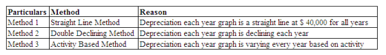Particulars Method Reason Method 1 Straight Line Method Depreciation each year graph is a straight line at $ 40,000 for all y
