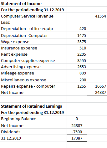 41554 Statement of Income For the period ending 31.12.2019 Computer Service Revenue Less: Depreciation - office equip Depreci