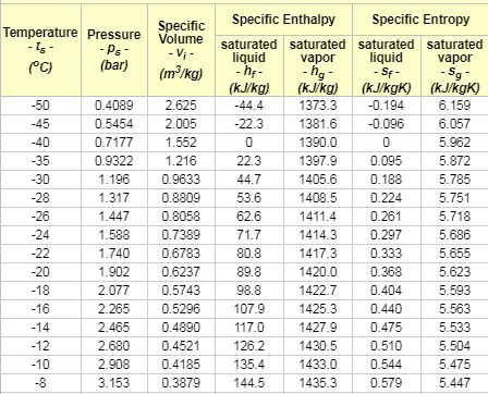 Temperature Pressure Volume Specific - Ps - -V;- PC) (bar) (m²/kg) -50 -45 -40 -35 -30 -28 -26 -24 -22 -20 -18 -16 -14 -12 -1