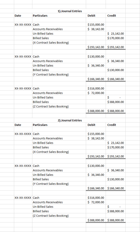 1).Journal Entries Particulars Debit Credit Date XX-XX-XXXX Cash $155,000.00 $38,142.00 Accounts Receivables $ 23,142.00 Un B