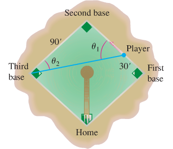 Third base Second base 90 Home Player 30 First base