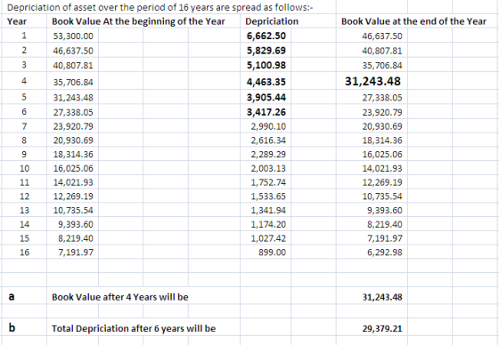 Year Book Value at the end of the Year 46,637.50 40,807.81 35,706.84 31.243.48 Depriciation of asset over the period of 16 ye