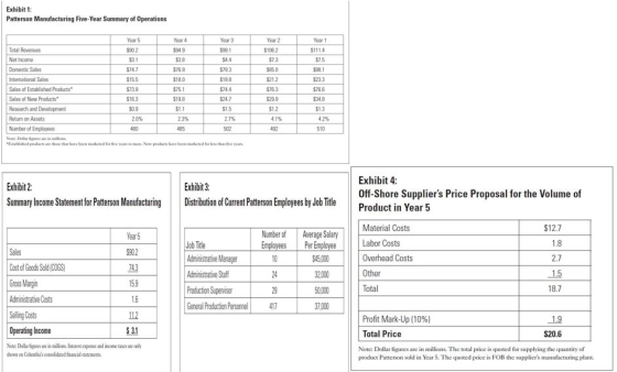 Exhibit 1: Patterson Manufacturing Five-Year Summary of Operations Year 3 Year 4 $94.9 Total Revenues Year 5 $902 $3.1 $747 Y