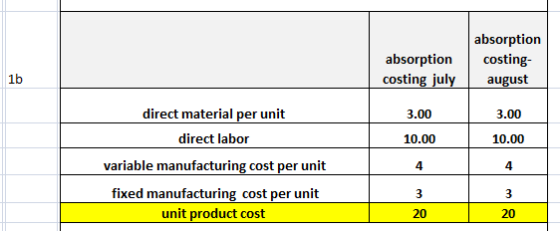 absorption costing july absorption costing- august 1b 3.00 3.00 direct material per unit direct labor variable manufacturing
