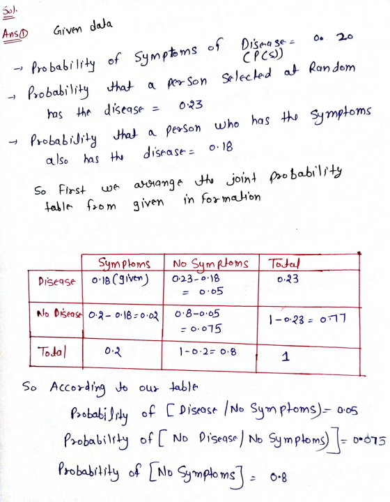 Sol Anso Given data 20 0.23 of Disease = Probability of Symptoms CP(s) Probability that a person Selected at random has the d