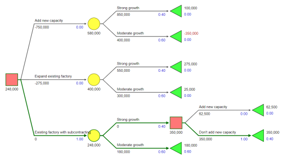 Strong growth 850,000 100,000 0.00 0.40 Add new capacity -750,000 0.00 580,000 Moderate growth -350,000 0.00 400,000 0.60 Str