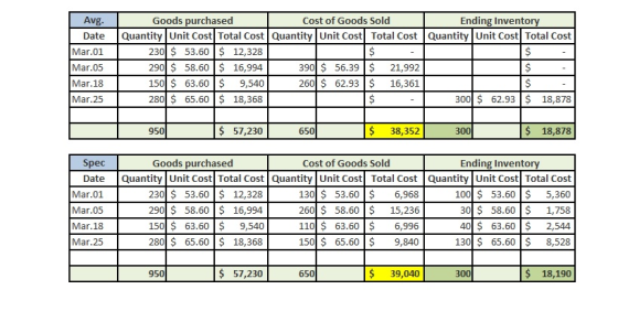 Avg. Date Mar.01 Mar.05 Mar.18 Mar.25 Goods purchased Cost of Goods Sold Ending Inventory Quantity Unit Cost Total Cost Quant