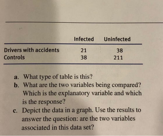 Infected Uninfected 21 Drivers with accidents Controls 38 211 38 a. What type of table is this? b. What are the two variables