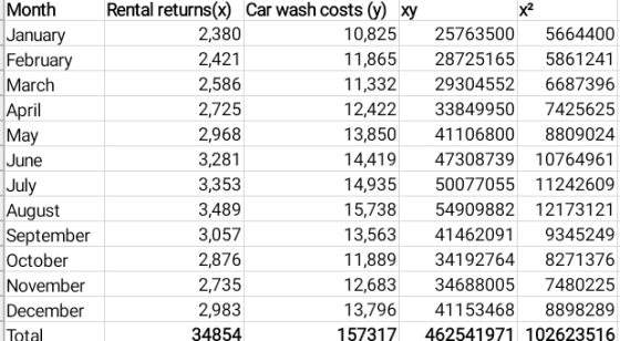 Month January February March April May June Rental returns(x) Car Wash costs (y) xy 2,380 10,825 25763500 5664400 2,421 11,86