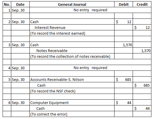Debit Credit No. Date 1 Sep. 30 General Journal No entry required 2 Sep. 30 $ 12 Cash Interest Revenue (To record the interes