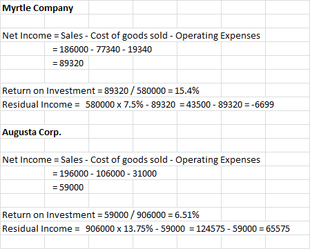 Myrtle Company Net Income = Sales - Cost of goods sold - Operating Expenses = 186000 - 77340 - 19340 = 89320 Return on Invest