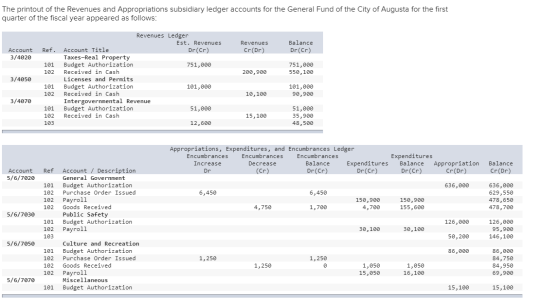 The printout of the Revenues and Appropriations subsidiary ledger accounts for the General Fund of the City of Augusta for th