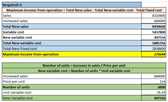Required: 6 Maximum Income from operation = Total New sales - Total New variable cost - Total Fixed cost Sales 8310600 Increa