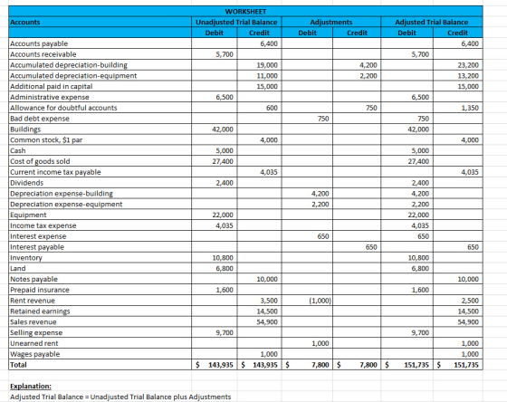 Accounts Adjustments Debit Credit WORKSHEET Unadjusted Trial Balance Debit Credit 6,400 5,700 19,000 11,000 15,000 6,500 600