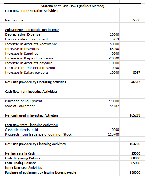 Statement of Cash Flows (Indirect Method) Cash flow from Operating Activities: Net Income 55500 Adjustments to reconcile net