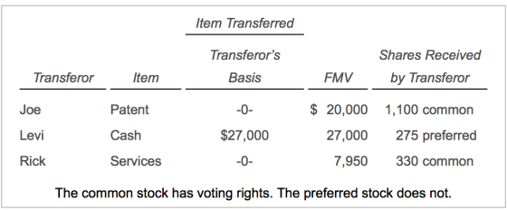 Item Transferred Transferors Basis Shares Received Transferor Joe Levi Rick FMV by Transferor $ 20,000 1,100 common 27,000 275 preferred 7,950 330 common Item Patent Cash Services $27,000 The common stock has voting rights. The preferred stock does not.