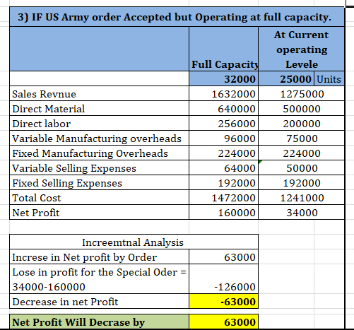 3) IF US Army order Accepted but Operating at full capacity. At Current operating Full Capacity Levele 32000 25000 Units Sale