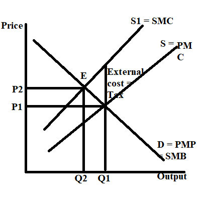 S1 = SMC Price S=PM с E External cost P2 P1 D= PMP SMB Q2 Q1 Output