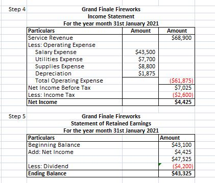 Amount $68,900 Step 4 Grand Finale Fireworks Income Statement For the year month 31st January 2021 Particulars Amount Service