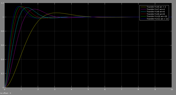 1.2 - Transfer Fcn6 wn = 2 Transfer Fcn7 wn=4 - Transfer Fcn8 wn=6 Transfer Fcn9 wn=8 Transfer Fcn10 wn=10 Transfer Fcn11 wn