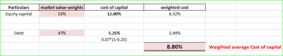 cost of capital market value weights Particulars weighted cost 53% Equity capital 12.00% 6.32% Debt 47% 5.25% 2.49% 0.07*(1-0