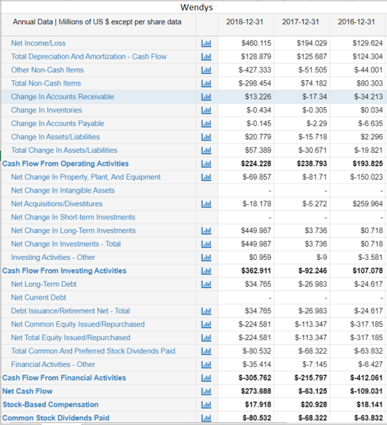 Wendys Annual Data Millions of US $ except per share data 2018-12-31 2017-12-31 2016-12-31 Net Income/Loss Total Depreciation