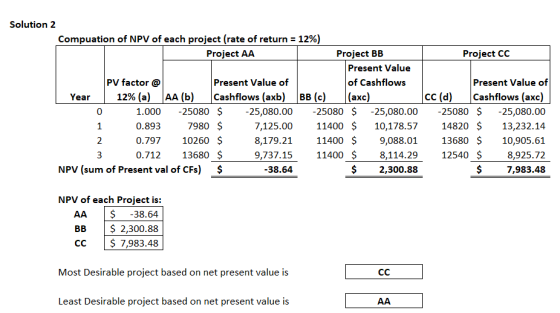 Project CC Solution 2 Compuation of NPV of each project (rate of return = 12%) Project AA Project BB Present Value PV factor