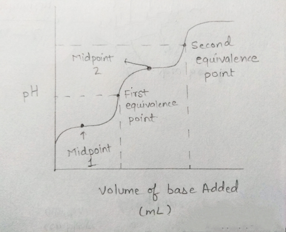 Second Midpoint a equivalence point First equivalence point Midpoint volume of base Added (ML)