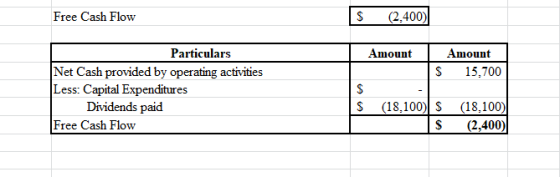 Free Cash Flow (2,400) Particulars Amount Amount Net Cash provided by operating activities Less: Capital Expenditures Dividen