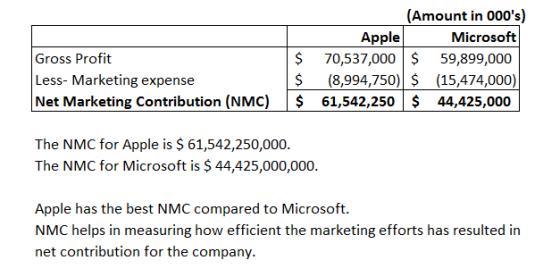 Gross Profit Less-Marketing expense Net Marketing Contribution (NMC) (Amount in 000s) Apple Microsoft $ 70,537,000 $ 59,899,