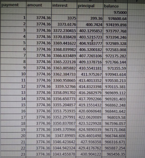 payment amount interest principal balance 975000 3774.36 3375 399.36 974600.64 3774.36 3373.6176 400.7424 974199.898 3774.36