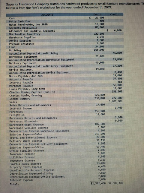 Superior Hardwood Company distributes hardwood products to small furniture manufacturers. T below is from the firms worksheet for the year ended December 31, 2019 $ 22,9e8 480 18,680 85,800 Cash Petty Cash Fund Notes Receivable, due 2828 Accounts Receivable Allowance for Doubtful Accounts Merchandise Inventory Warehouse Supplies Office Supplies Prepaid Insurance Land Building Accumulated Depreciation-Building Warehouse Equipment Accumulated Depreciation Warehouse Equipment Delivery Equipment Accumulated Depreciation-Delivery Equipment Office Equipment Accumulated Depreciation-office Equipment Notes Payable, due 2828 Accounts Payable Interest Payable Mortgage Payable Loans Payable, Long-ters Charles Ronie, Capital (Jan. 1) Charles Ronie, Drawing Incone Surmary Sales Sales Returns and Allowances Interest Income s 4,88e 222,888 2,748 1,380 6,600 34,808 166,880 46,889 13,800 17,288 31,880 45,88 19,808 8,488 19,888 37,880 468 55,808 11,008 358,568 125,888 232,000222,880 1,689,86e 17,880 1,468 755,888 12,688 chases Freight In Purchases Returns and Allowances Purchases Discounts Warehouse Wages Expense Warehouse Supplies Expense Depreciation Expense-Warehouse Equipment Salaries Expense-Sales Travel and Entertainment Expense Delivery Wages Expense Depreciation Expense-Delivery Equipment Salaries Expense-Office Office Supplies Expense Insurance Expense Utilities Expense Telephone Expense Payroll Taxes Expense Property Taxes Expense 7,248 9,968 187,688 5,988 4,600 257, 280 28,380 59,138 8,600 69,400 2,888 5,88e 8,890 5,328 53,800 4,480 4,600 7,808 2,880 Depreciation Expense-Building Depreciation Expense-Office Equipment Interest Expense Totals 7,80 $2,502,480 $2,582,488