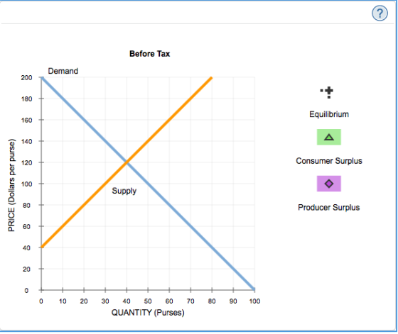 Before Tax Demand 200 180 Equilibriunm 160 48 140 Consumer Surplus L120 Supply 80 Producer Surplus Y 60 40 20 0 10 20 3040 50 60 70 80 90 100 QUANTITY (Purses)