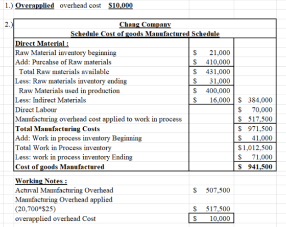 1.) Overapplied overhead cost $10,000 Chang Company Schedule Cost of goods Manufactured Schedule Direct Material: Raw Materia