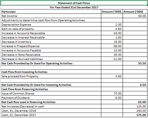 Amount (000) Amount (000) 50.00 Statement of Cash Flows For Year Ended 31st December 2017 Particulars Net Income Adjustment