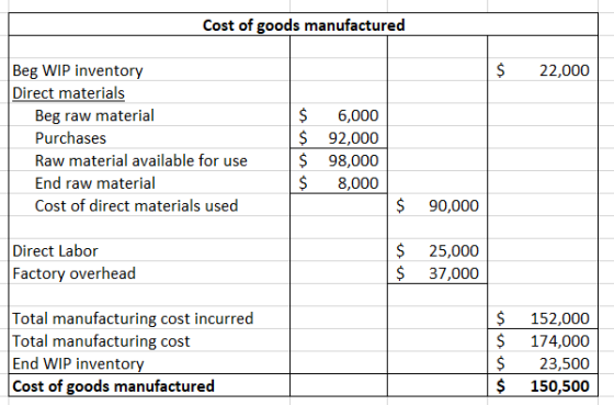 Cost of goods manufactured $ 22,000 Beg WIP inventory Direct materials Beg raw material Purchases Raw material available for