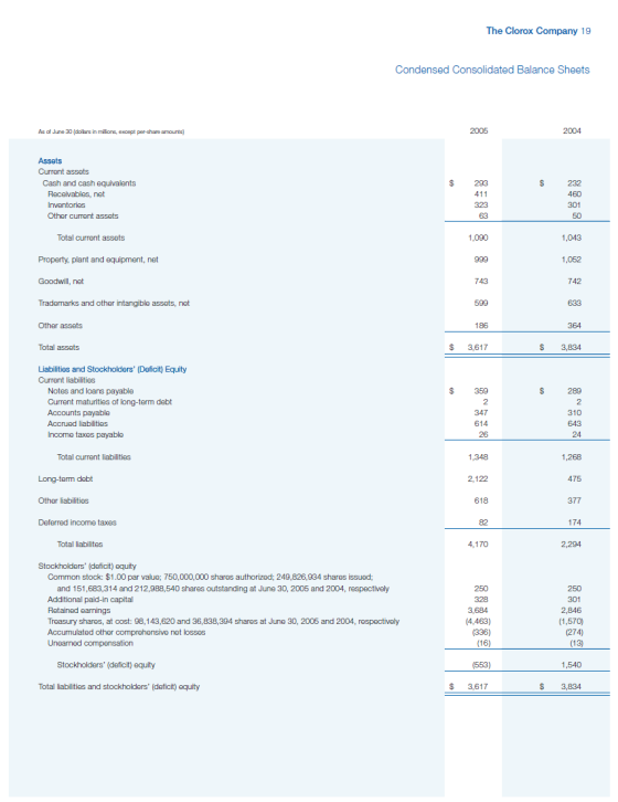 The Clorox Company 19 Condensed Consolidated Balance Sheets As of June 30 dollars in milions, excepit per-share amounts) 2005