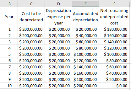 B Year 1 с D E F Depreciation Net remaining Cost to be Accumulated expense per undepreciated depreciated depreciation year co