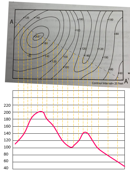 40 100 100 80 20 100 100 102 60 w Contour Interval= 20 Feet 220 180 160 140 120 100 80 60 40