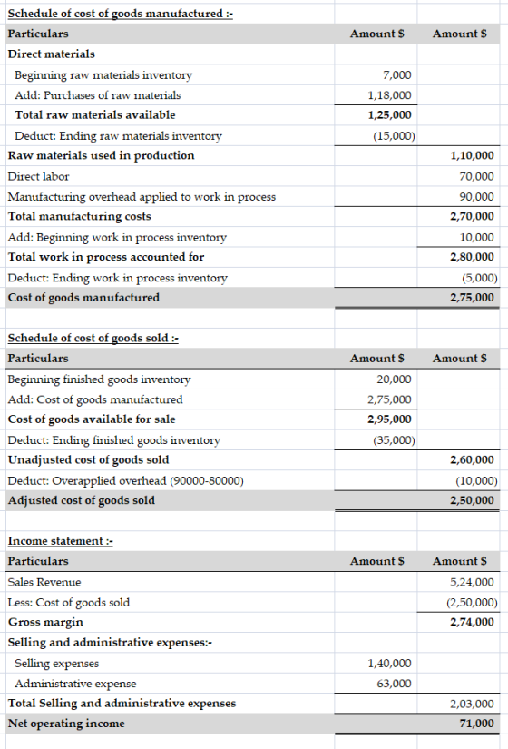 Amount $ Amount $ 7,000 1,18,000 1,25,000 (15,000) Schedule of cost of goods manufactured :: Particulars Direct materials Beg