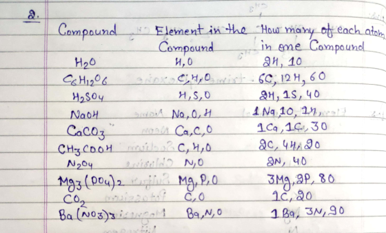 Compound & Element in the How many of each atom Compound in one Compound Н,0 4,0 24, 10 C6H12O6 SNOX CH, O wist 60, 12H, 60 H