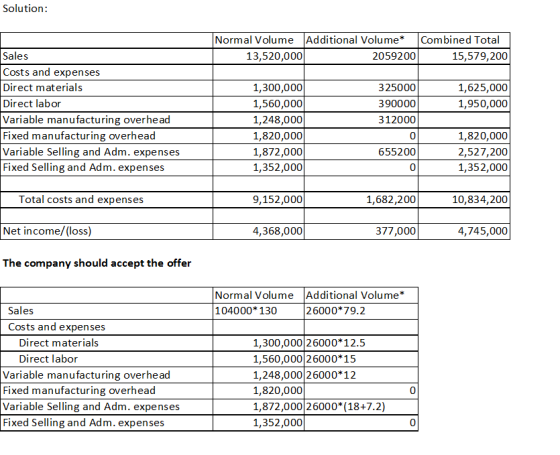 Solution: Normal Volume Additional Volume* Combined Total 13,520,000 2059200 15,579,200 1.625.000 1,950,000 Sales Costs and e