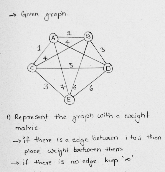 - Given graph. 2 3 4 1 3 3 it 6 6 E 1) Represent the graph with a weight matrix -> if there is a edge between i toj then plac