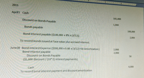 R4LIKKUS 2015 Aprill Cash Discount on Bonds Payable 101,000 1,000 Bonds payable 100,000 Bond interest payable ($100,000 x 8%